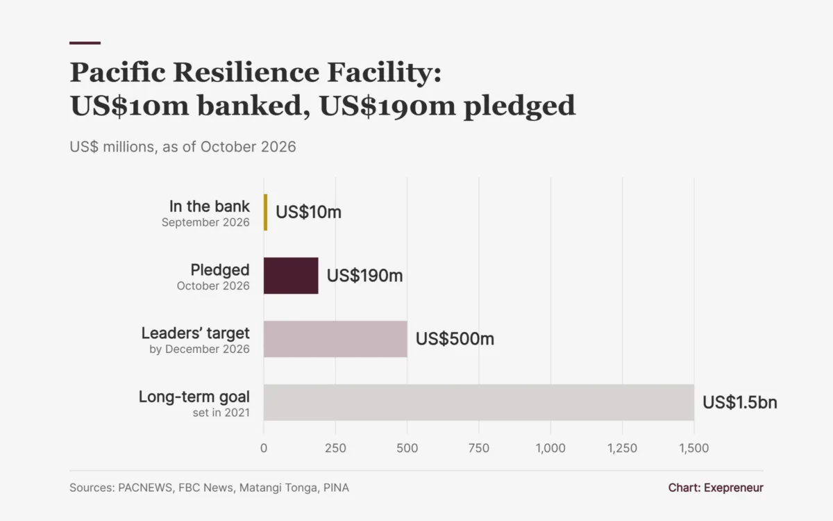 Chart: Pacific Resilience Facility has US$10m in the bank against US$190m pledged, a US$500m 2026 target and a US$1.5bn long-term goal