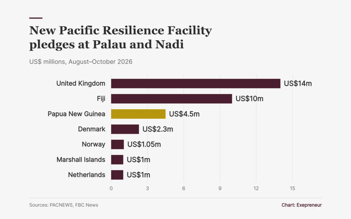Chart: new Pacific Resilience Facility pledges at Palau and Nadi, led by the United Kingdom at US$14m and Fiji at US$10m, with Papua New Guinea at US$4.5m